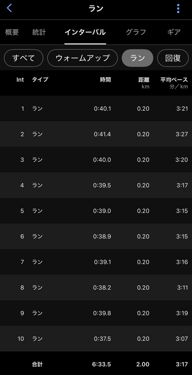 YamaRun19's tweet photo. 今日のラン。
200m坂道ダッシュ×10本。
40秒を目安に10本、Restはいつも3分でしたが、今日は2分にしてみました。
最後の2本がキツすぎました。
7月累計:326.4km
シューズ:New Balance Rebel v5
#NewBalance
#Garmin https://t.co/a1XNENomyU