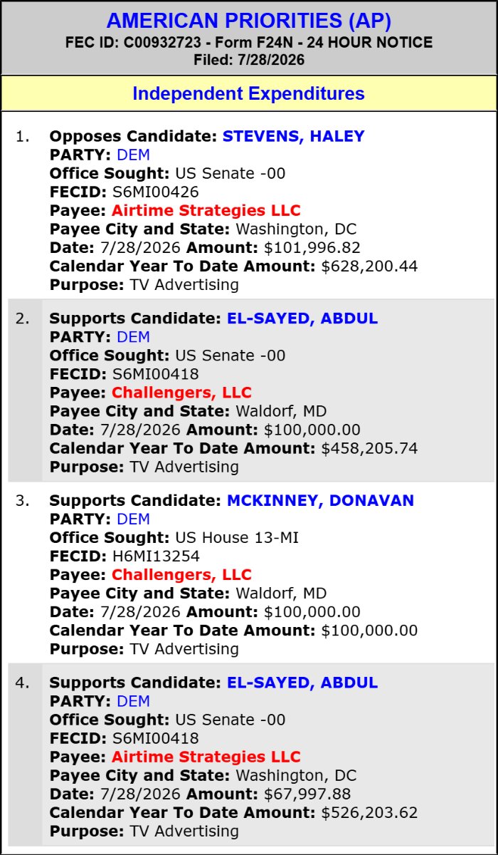 traymond071187's tweet photo. AMERICAN PRIORITIES (AP) spends $167,997 to SUPPORT Abdul El-sayed (Sen MI Sen)(D)

#MI-Sen,

$101,996 to OPPOSE Haley Stevens (Sen MI Sen)(D),

and $100,000 to SUPPORT Donavan Mckinney (Hse MI-13)(D).

Spending Leaders:

https://t.co/Yjzvmz7pZe

Spending List:

https://t.co/NktqdwIvnt

2026 Cycle FEC Data:

https://t.co/Y9yAwvJk3k

FEC:

https://t.co/DZjzun3ufS

@RepShriThanedar @nwarikoo @DonavanMI13 @adamholliersr #mauricemortonforcongress  @MLivePolitics