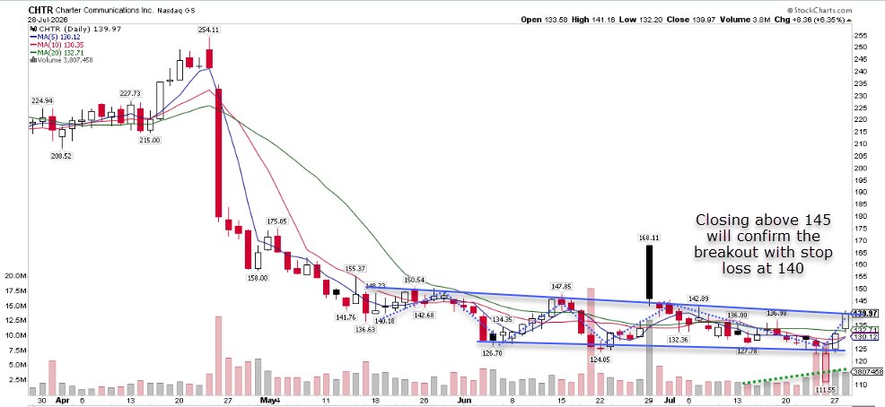 ramscharts's tweet photo. $CHTR is closed strong today ~$140 (+6%+) after earnings. Stock has been basing after the brutal selloff from 250+ highs. Closing and holding above $145 would confirm a short-term breakout with tight stop-loss around $140. Still in a longer downtrend so watch for follow-through. High risk/reward setup here.