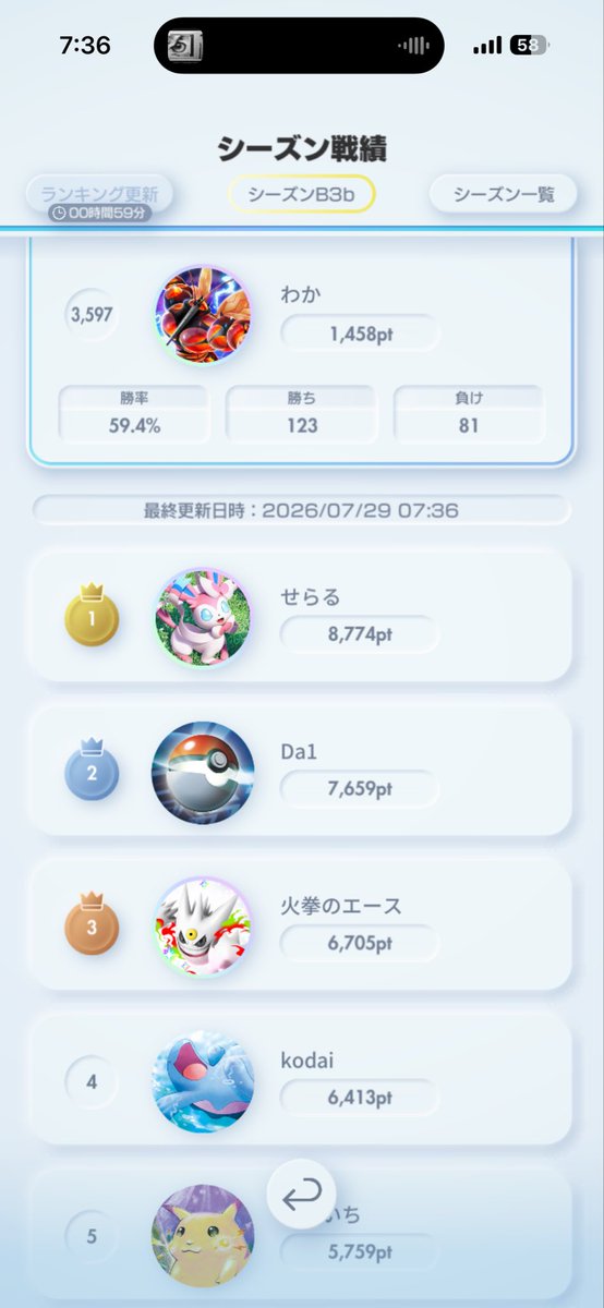 VV4K4's tweet photo. 結局5000位ボーダーくらいで終了 https://t.co/zA3QpUlSeq