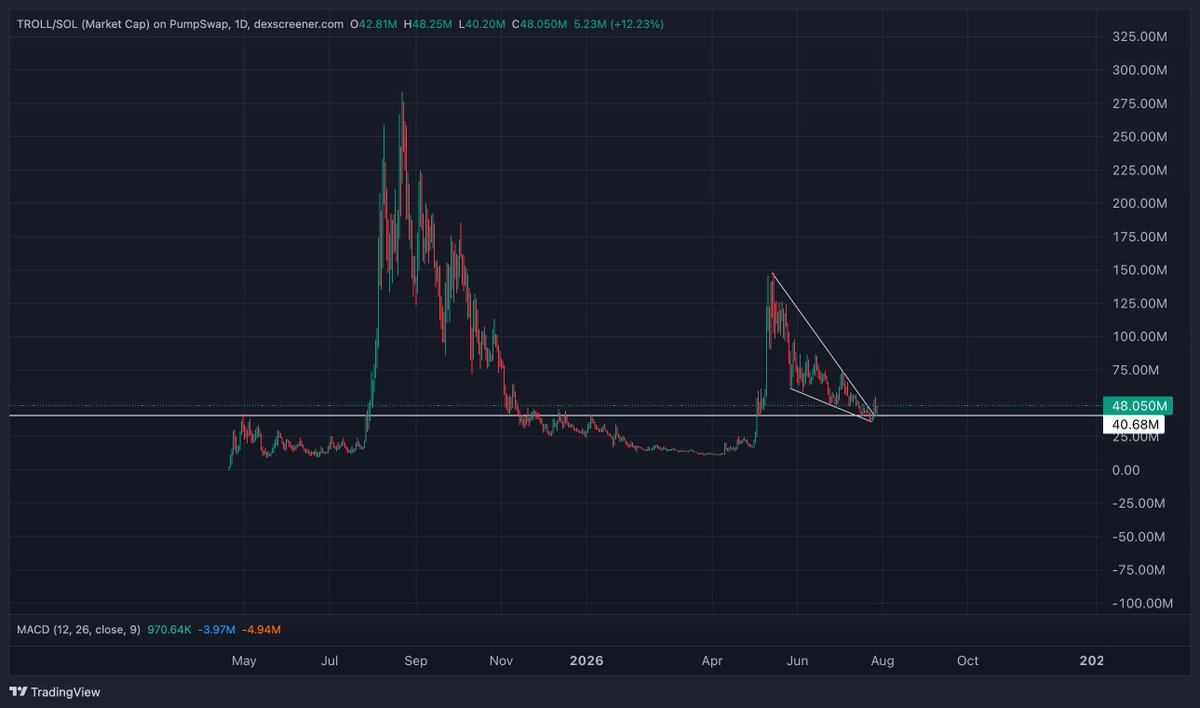 Trollfather's tweet photo. Troll update. 

The market leaves clues. Always. 

Solana is about to close 10 consecutive months red. Major HTF pivot incoming. 

And Troll is showing the most incredible HTF set up here. 

Moving in confluence with $BTC and $SOL as a high lev major on the market, yet to have its first real move worthy of its title as the biggest internet meme in history. 

Beyond excited to see solana:5UUH9RTDiSpq6HKS6bp4NdU9PNJpXRXuiw6ShBTBhgH2 take its place on the memetic throne.