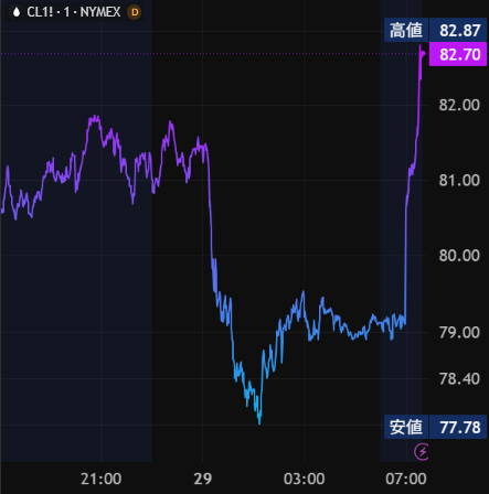Min_FX's tweet photo. 【Dealer's Voice】
🇮🇷イランが米軍基地へミサイル発射
原油価格上昇↑ https://t.co/FCjyrmuEiP