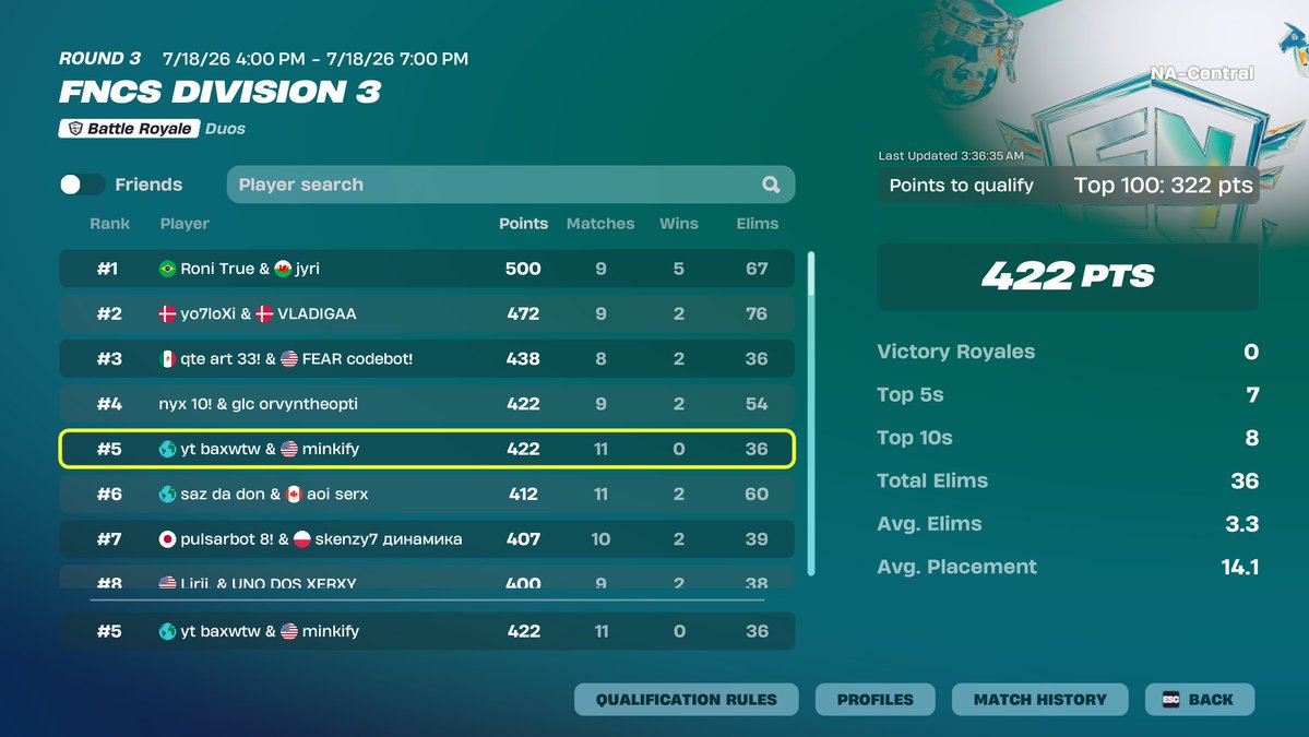 minkify1's tweet photo. Light top 5 in div 3 🏆
found a goat tm8 im coming for it all now 1000 pr in 2 tourneys primed asf https://t.co/O3NhcMSaij