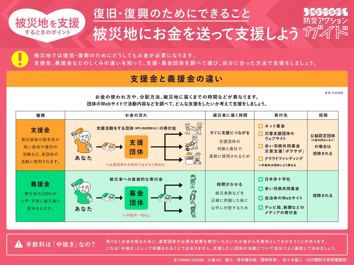 arakencloud's tweet photo. 「熊本地震被災地のために何かできないか」とお考えの方へ。
災害直後は受け入れ体制が整っておらず、個人で物資を送ると迷惑になります。自分が要らないもの、処理や保存に困るものは送ってはいけません。物資は支援団体や自治体を通して支援を。ボランティアも受け入れ体制が整ってからお願いします。支援金や義援金をはじめ、離れていてもできる支援があります。
そのときの被災地の状況やご自身に合った方法で、無理なくできる支援をご検討ください。