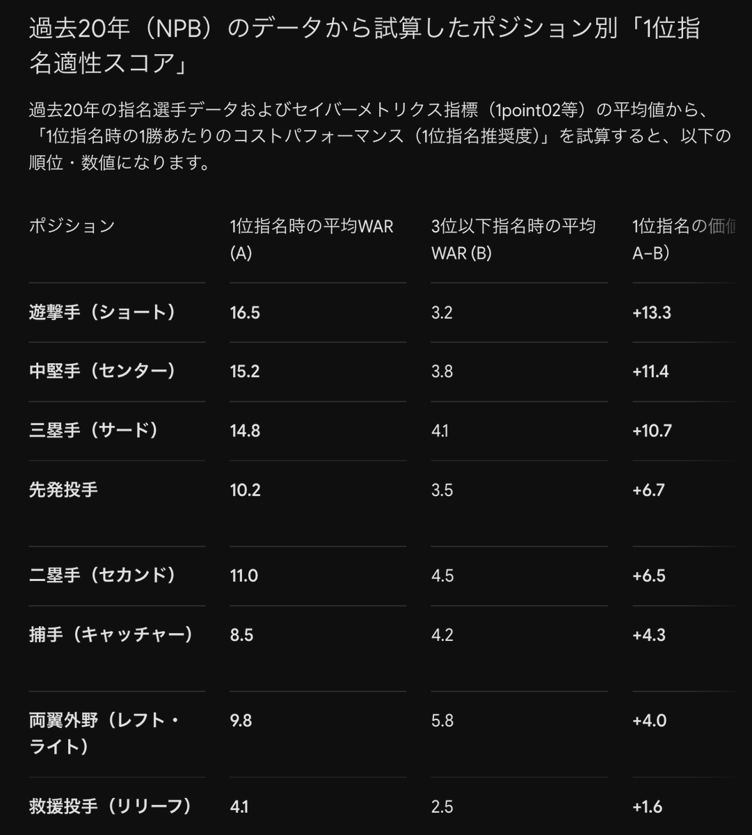 LightningDAISY's tweet photo. ドラフト順位と一軍WARの統計を出させてみた。結論、ドラフト1位でショート、センター、サードを指名し、ドラフト下位でリリーフ、外野両翼、捕手を指名するのが良い。(続く) https://t.co/3ti6kOSdxu
