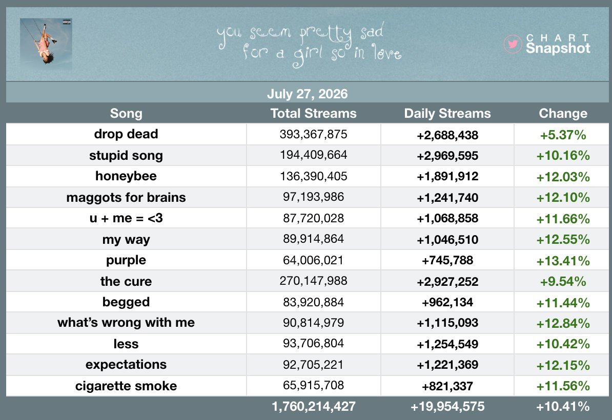 SnapshotSpotify's tweet photo. "you seem pretty sad for a girl so in love" by Olivia Rodrigo received 19,954,575 streams on Spotify yesterday [+10.41%].

—"purple" was the biggest gainer, up 13.41% with 745,788 streams! https://t.co/2oW2ZKcGSW