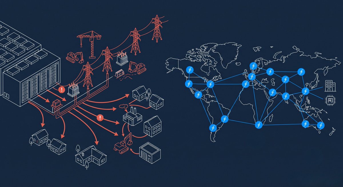 Filecoin's tweet photo. $50 million is roughly what it costs to connect a 100 megawatt data center to the grid, and 95% of that gets socialized into ratepayer bills instead of paid by the developer, per a Union of Concerned Scientists analysis of PJM data. 

Filecoin already exists at exabyte scale. https://t.co/liFvue4f58