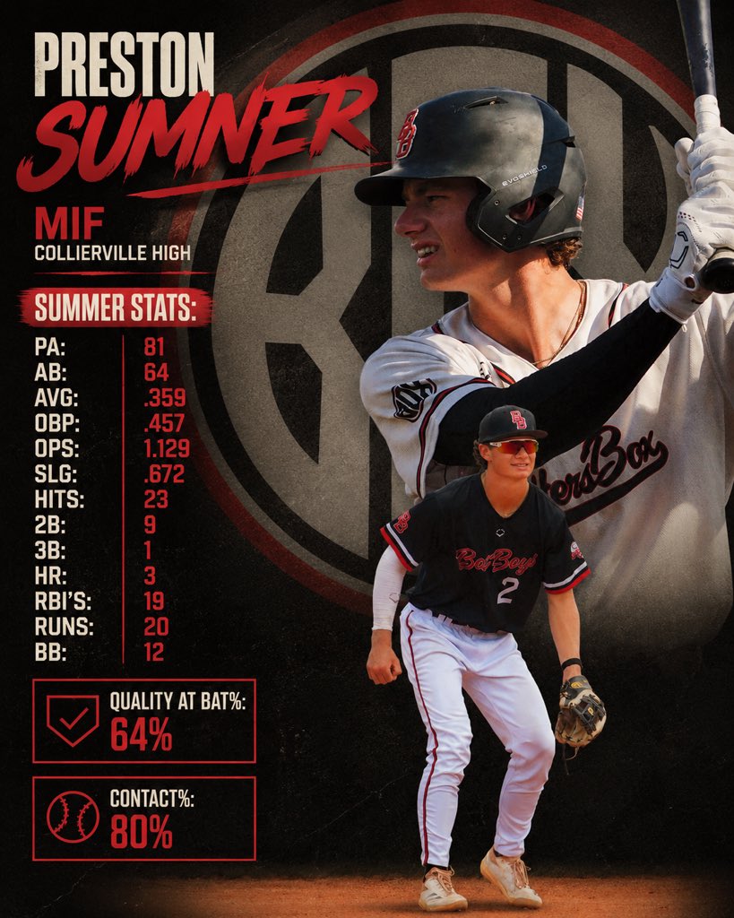 BoxBoysScout's tweet photo. Just as steady as they come coaches. @Preston_Sumner2 is the hardest worker in our program & has the results to show. Doesn’t shy away at all from top notch competition, can swing the bat with juice behind it, played a lockdown MIF all summer, & will out work anyone!!! Great student athlete and a tremendous teammate. Played in the PBR Senior Future Games for TN and is a big time key returner for @CvilleBaseball_. @BattersBox @LoganHullette2 @coachMavJames21 @MaxWrightBU @corybarton8 @Coach_Mac6 @LeeSponz12 @Desi_Ammons @richharrelson @Dom_Carlini4 @tdavid_4 @brooks_dubose @CoachShrout @aj_gaura36 @GriffinGrant_EC @JCer_12