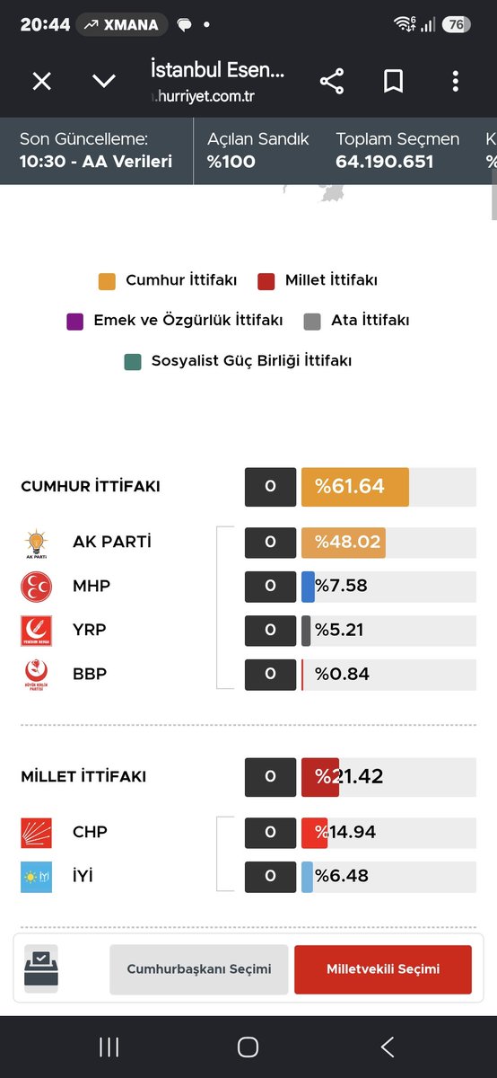 bayrakb1's tweet photo. @enorton1903 2023 de Esenkerde cumhur ittifakının alfıpı oy oranı %62.Bu ankette %55.Çok büyük gerileme var.7 puan düşmüş oyları. https://t.co/1uc5jikXB6
