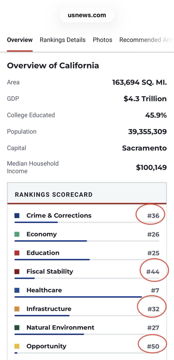 amanocasa's tweet photo. @spencerpratt @ShannonG747 @usnews State rankings released! Newsom’s record on full display:
Crime &amp; Corrections 36 out of 50
Fiscal Stability              44 out of 50
Infrastructure                32 out of 50
OPPORTUNITY              50 out of 50

What a humiliation for Newsom! https://t.co/7TVS9NZnM5