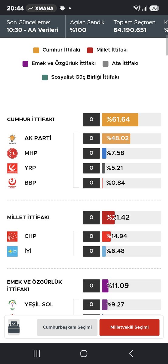 bayrakb1's tweet photo. @enorton1903 2023 de Esenkerde cumhur ittifakının alfıpı oy oranı %62.Bu ankette %55.Çok büyük gerileme var.7 puan düşmüş oyları. https://t.co/1uc5jikXB6
