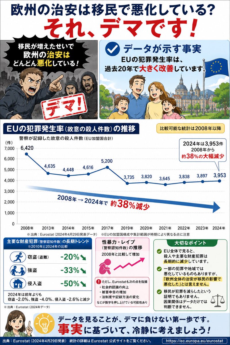 IssekiNagae's tweet photo. 欧州の治安は移民によって悪化していると言うデマからの誤解に対抗するために公的データを入れたイラストを作りました。
ご自由にお使いください

レイプが増えているのはレイプに対する法的概念が変わったことが大きいです。日本も同じです。 https://t.co/EbgUw1cZOJ