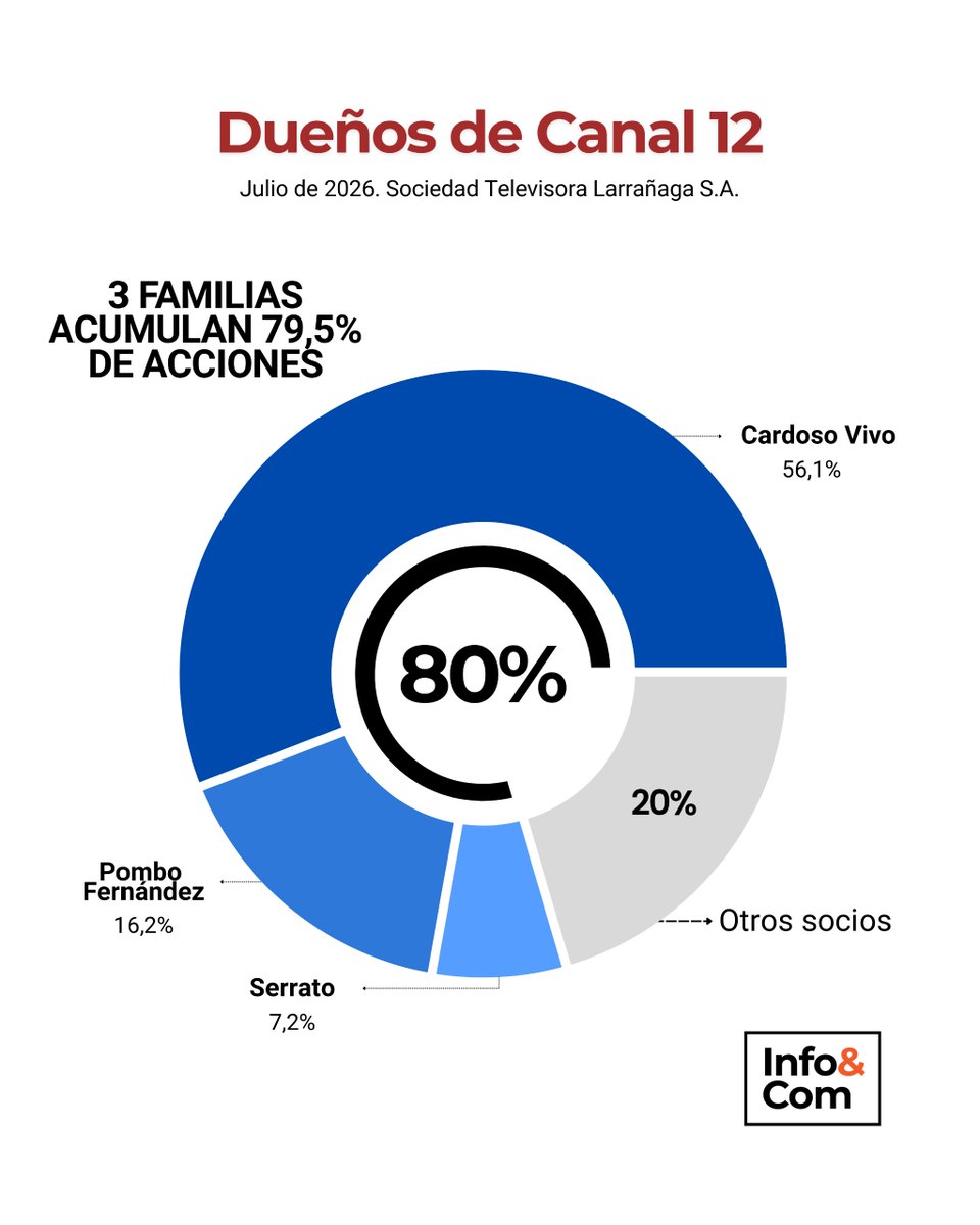 gusgomezgermano's tweet photo. 📺 Trabajadores en paro para enfrentar la decisión de los dueños de Canal 12 ¿Sabés quiénes son?

▪️Sociedad Televisora Larrañaga  SA tiene 55 dueños
▪️Pero solo una familia (Isabel, Adolfo y Pablo Cardoso Vivo) controla en conjunto más del 56% de sus acciones
▪️Cinco personas, casi el 80%
▪️En problemas su canal abierto, pero tienen un conglomerado de medios muy poderoso
▪️El grupo familiar también controla o participa en Nuevo Siglo y PuntaCable (cable e internet), Multiseñal, y Equital.
Y participación en empresas de otros sectores.
