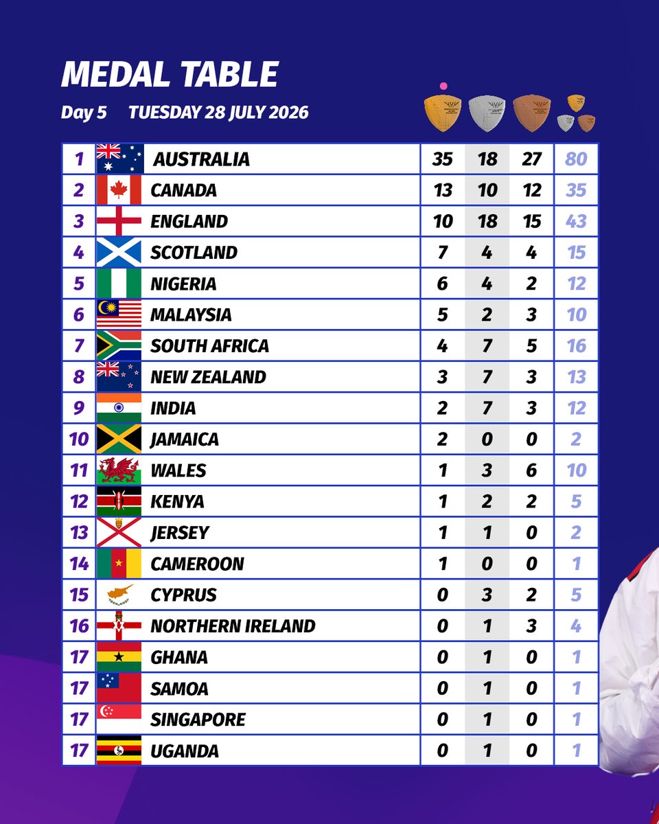 Glasgow_2026's tweet photo. The medal rush continues! 🥇🥈🥉

Here’s how the medal table stands after Day 5️⃣ 👀 https://t.co/ti8wJoRt73