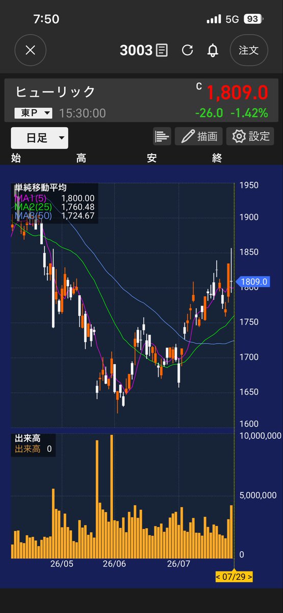 inuzukimaru's tweet photo. ヒューリック
もう一段階下がれば買いたいところですね、、
優待も魅力的👍 https://t.co/UjvIVEeU5N