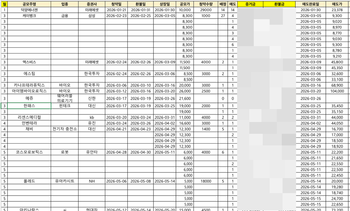Jh1187761671990's tweet photo. 한달 생활비 월 400만원이라ㅠㅠ 더 벌기 위해서 시도해본 부수입 종류

1. 공모주 청약 (가장 쉬움)
2. 네이버 블로그 
3. 유튜브 
4. 스레드 
5. 크몽 전자책 
6. 네이버 카페 
7. 쿠팡, 스마트스토어 상품판매

부수입 벌어서 cma 에 넣고 하루 이자 받으며 매달 공모주 청약에 참여 무한 반복.. 이렇게 엑셀로 정리합니다