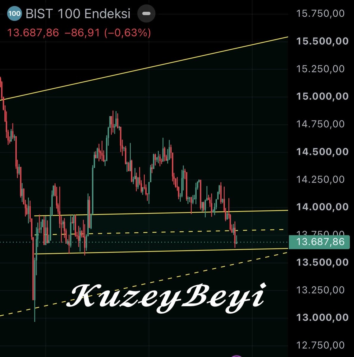Kuzeybeyi1's tweet photo. #bist100 
   Yani artık söylenecek çok bir şey kalmadı çünkü artık dönmeliyiz .  endeks ve bir çok hissse ya desteğinde ya da desteğinin az altında…
   Dönebilir miyiz ?  Onu bilmek zor gerçekten .. Teknik dönüş görmek ister .. 
    Bakalım mevlam neyler , neylerse güzel eyler ..
(Ytd)