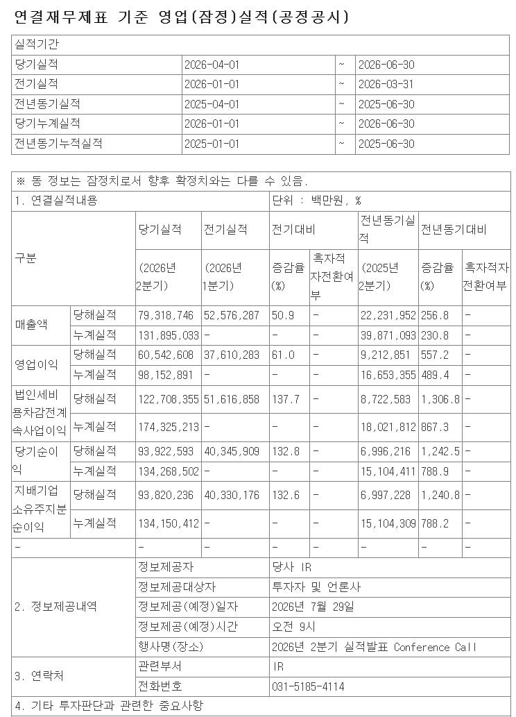 jukan05's tweet photo. SK hynix (Market Cap: KRW 1,132.2632 trillion)
2Q26 Earnings Results

▶️ Results:

Revenue: KRW 79 trillion (+257% YoY)
(Consensus: KRW 84 trillion; 5.5% below consensus)
Operating profit: KRW 61 trillion (+557% YoY)
(Consensus OP: KRW 64 trillion; 5.4% below consensus)

Operating margin: 76.3%
(Consensus OPM: 76.2%; 0.1%p above consensus)