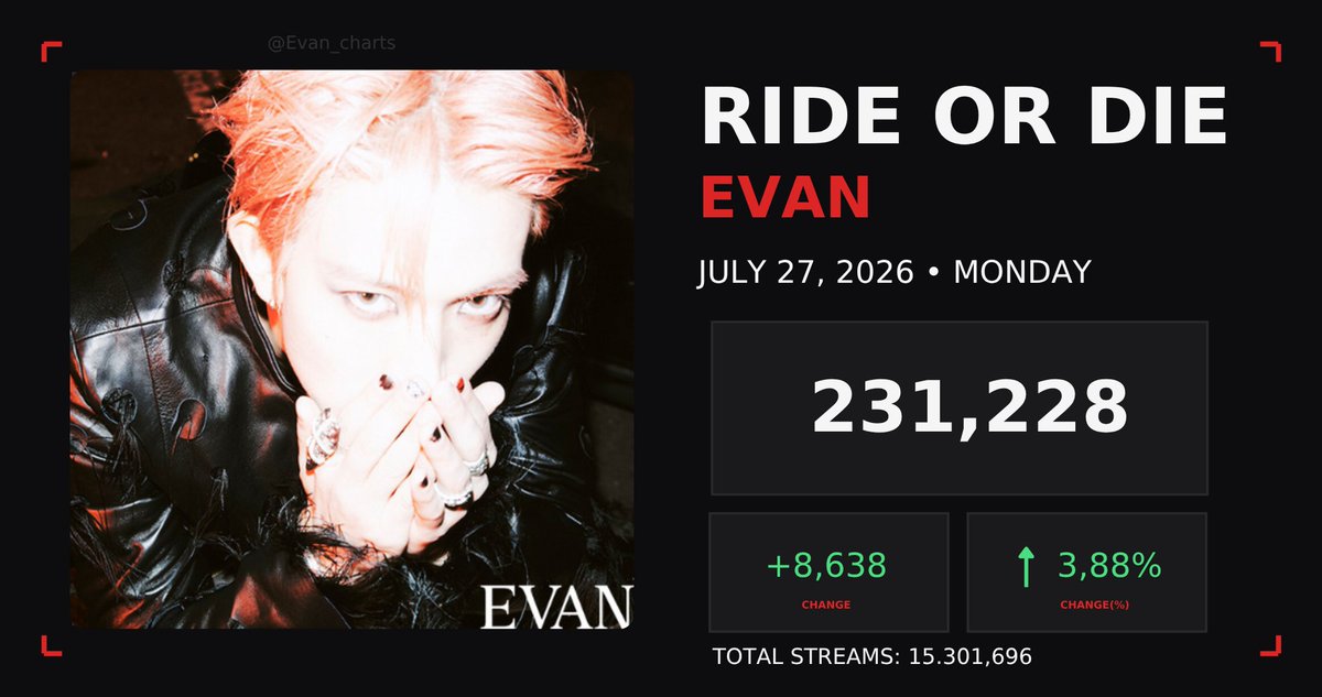 Evan_Charts's tweet photo. Ride or Die has received 231,228 streams today on Spotify counter, a 3.88% increase from yesterday.

Great job, Evers, please keep streaming!

#에반 #EVAN #희승 #HEESEUNG https://t.co/xa7hU5RPD8