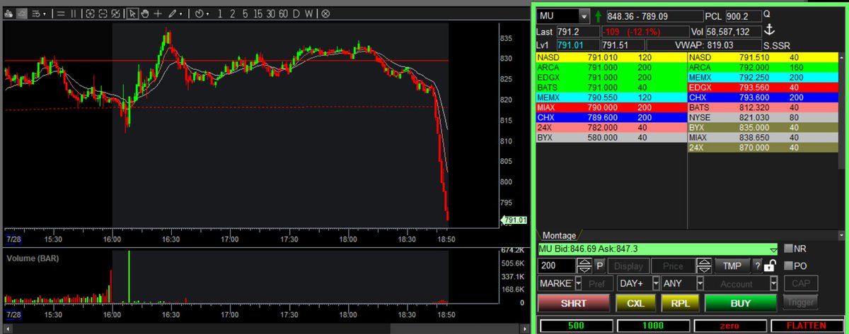 TheFlowHorse's tweet photo. You have to really not want to be in this to be yeeting out after hours.

$MU taking a spill into the asian session. https://t.co/3tn7dMiKOd