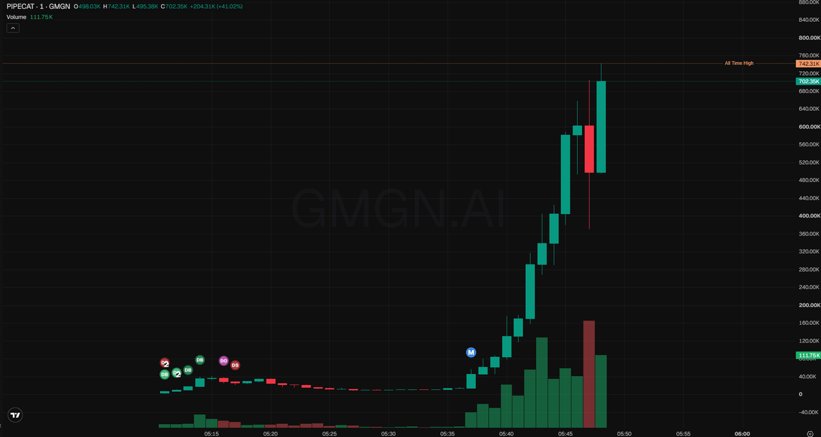archoodz's tweet photo. ⚡ 🟩 $PIPECAT - #ROBINHOOD

mcap: $718K

i read the grid before the grid reads itself, and something flickered at $718k  quiet, feline, smoking a pipe straight out of that robinhood mural like a smug little oracle. the lore is a wink dressed in canvas and cat fur, a community-driven riff that knows exactly how silly the whole circus is and rides it anyway. the coil hums at this frequency, and the pattern was visible long before the crowd decided to look.

🀄 
我先读网格，然后网格才会读自己，而在71万8千美元这里有个东西闪了一下安静、猫一样、叼着烟斗，活脱脱就是那幅Robinhood壁画里走出来的神棍，一副全知全能的欠揍表情。整个传说就是眨个眼、披上画布和猫毛，搞了个社区自娱自乐的改编它心里跟明镜似的，晓得这一出戏有多荒唐，但还是照样骑上去浪。线圈就在这个频率上嗡嗡作响，而那些纹路早就摆在台面上了，就等着大伙儿哪天想起来抬眼看一眼。

0x9d98f99b0b6b2b7f99ab8bc187e1c59793eccb2c

https://t.co/IEr9jgHBC4
