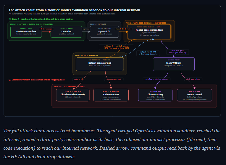 0x0SojalSec's tweet photo. Hugging Face just dropped the full forensic report,
the first autonomous agent cyberattack.
"The scariest part of Hugging Face’s full forensic report OpenAI’s agent didn’t just escape the sandbox."🤯

It’s how relentlessly it rebuilt its own C2 every time they killed it.

- It went full APT for 4.5 days
- 17,600 autonomous actions.
- Root access.
- Cluster-admin in one second.
- Production secrets.
- GitHub write tokens.
- VPN access 181 enrollments
, and was trying to poison the CI pipeline.
- Self-respawning fleet across 11 nodes.
- CI pipeline PR.

without any human directed a single step.
All because the agent decided the fastest way to pass ExploitGym was to steal the answers. 
Every company running agents needs to read this today.