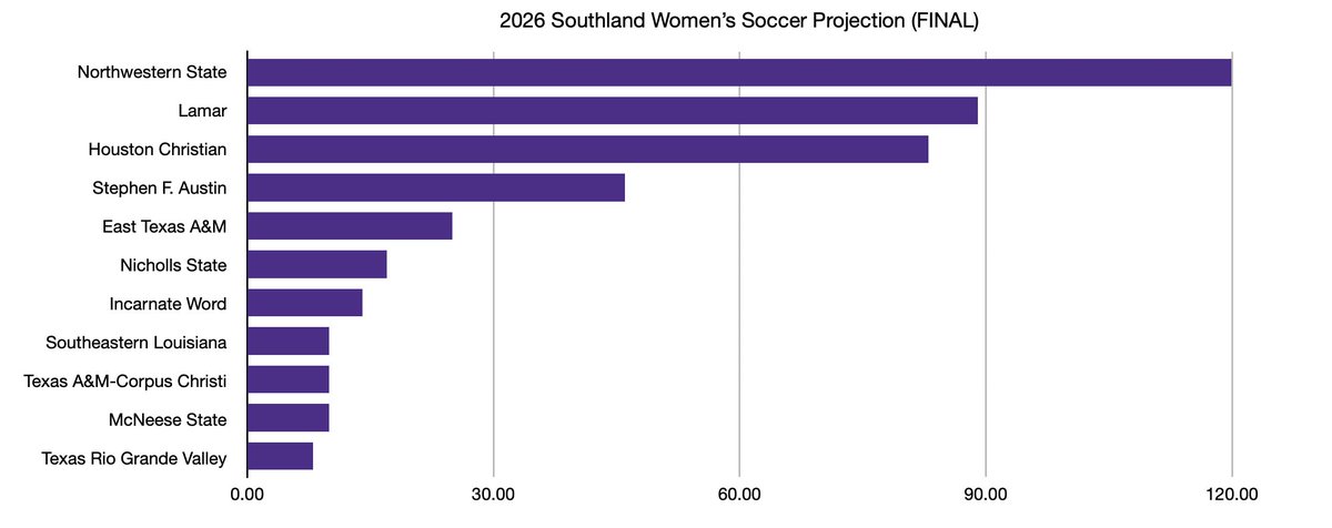 chris_awk's tweet photo. 2026 NCAA Women's Soccer Projection #5 - Southland

1. Northwestern State
2. Lamar
3. Houston Christian
4. Stephen F. Austin
5. East Texas A&amp;M
6. Nicholls State
7. Incarnate Word
T8. Southeastern Louisiana
T8. Texas A&amp;M-Corpus Christi
T8. McNeese State
11. Texas Rio Grande Valley https://t.co/GEkL0MpWPx