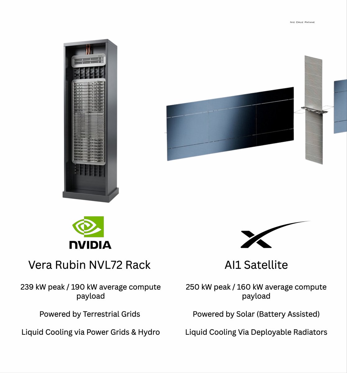 niccruzpatane's tweet photo. Don’t sleep on @SpaceX

SpaceX AI satellites will basically become NVIDIA Vera Rubin NVL72 data center racks, but out in Space. 

A 500 MW data center could use ~2,500 Vera Rubin NVL72 racks and require hundreds of megawatts of continuous grid power, huge liquid cooling systems, and a massive footprint, which can put strain on surrounding communities and infrastructure.

With SpaceX AI satellites, compute is generated using solar power directly from the sun. Heat radiates freely into the vacuum of space, reducing cooling power overhead by an order of magnitude compared to terrestrial data centers.

Millions of these satellites at scale will provide more compute than what’s even possible on Earth.

The most impressive part is SpaceX has already proven some of this technology with their Starlink satellites… it isn’t some speculative technology.