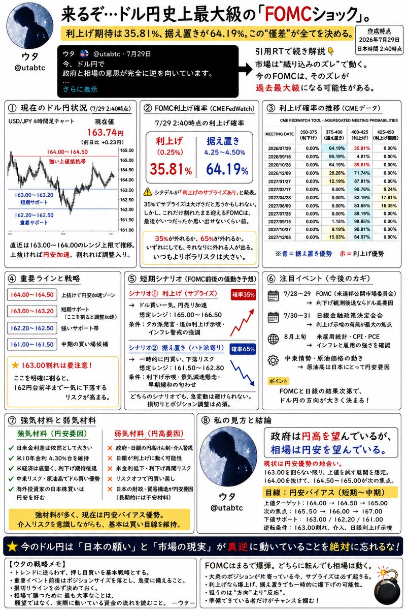 utabtc's tweet photo. さらに危険な材料

次のFOMCは、
据え置き64.19％
利上げ35.81％

市場が完全に割れています。

しかも、シタデル・セキュリティーズは
「サプライズ利上げ」を予想。

35％を「低い」と切り捨てる人もいますが、
3人に1人が利上げへ賭けている時点で、
これは通常の据え置き会合ではありません。CME FedWatchでも、据え置き優勢ながら利上げ確率が無視できない水準まで上昇しています。

利上げなら、ドル買いが一気に走り
164.00突破から164.50、165.00へ。

据え置きなら、最初はドル売り。
ただし声明や会見がタカ派なら、
急落した直後に全部買い戻される可能性もある。

つまり今回は、
上か下かではない。
一度振ってから逆へ飛ぶ可能性がある。

さらに、その直後には日銀会合。
FOMCで終わりではなく、円相場にはもう一発残っています。FRB会合は7月28〜29日、日銀会合は7月30〜31日に予定���れています。

163.50を守れば円安継続。
164.00を抜けば介入警戒ゾーンへ。

逆に163.00を割れば、
162円台前半まで一気に落ちても不思議ではありません。

政府は円高を望んでいる。
相場は円安を望んでいる。

その綱引きに、
FOMCという爆弾が落ちます。

今回は予想を当てる相場ではない。
外れた側が逃げる瞬間を取る相場です。