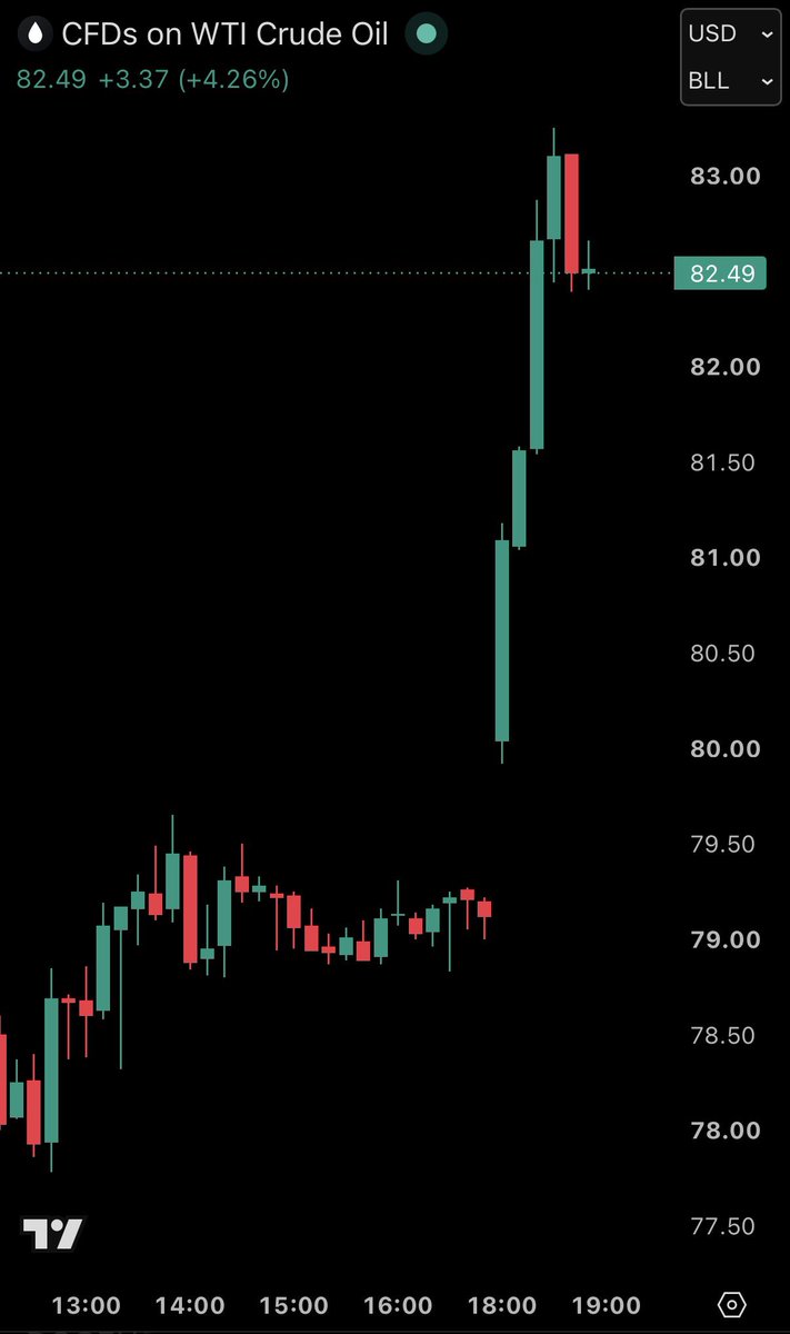 KobeissiLetter's tweet photo. BREAKING: US oil prices surge over +5% after Iran launches ballistic missiles in a “surprise attack” at a US base in Jordan. https://t.co/rvVNggbfT2