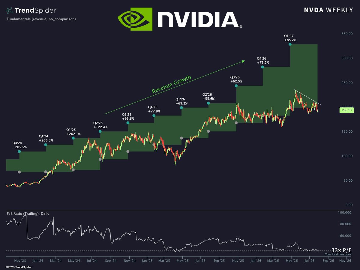 TrendSpider's tweet photo. Nvidia $NVDA is currently trading near its cheapest valuation since the start of the AI boom 🌶️ https://t.co/q7C4seBthm