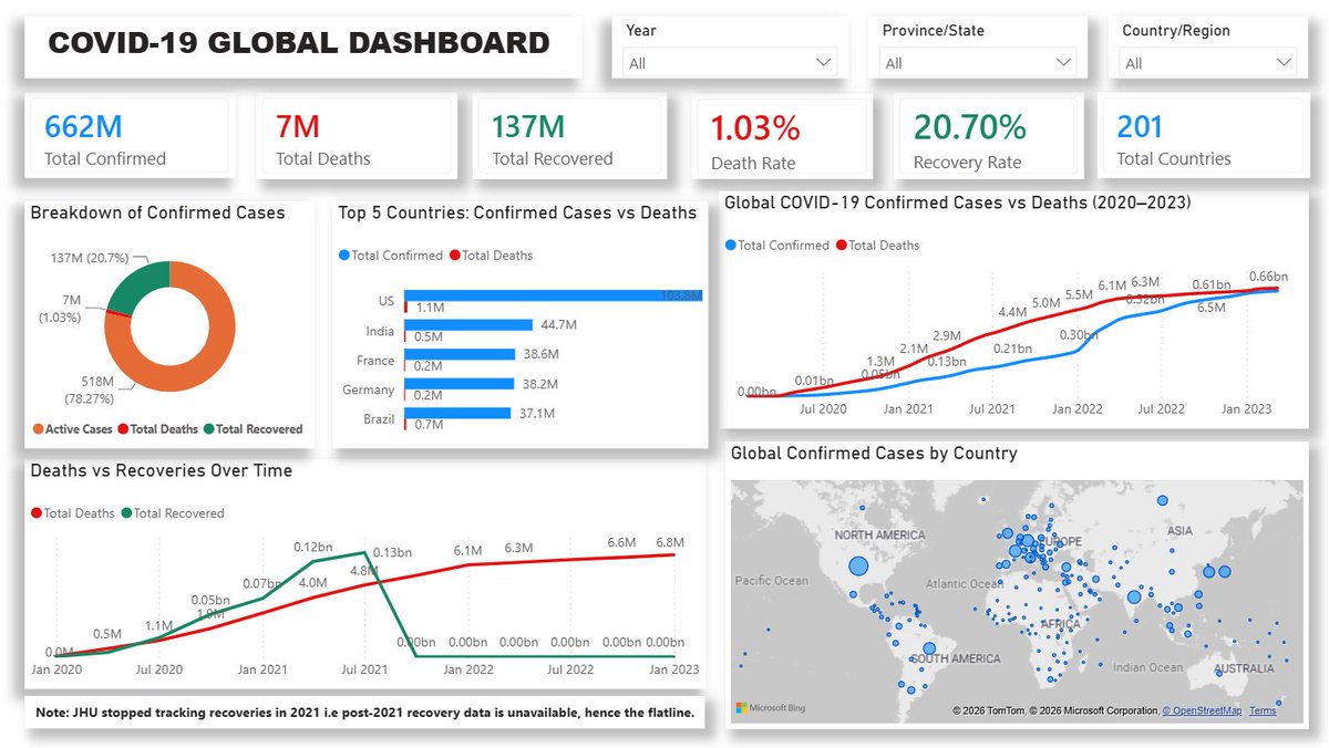 databyShukrahhh's tweet photo. Excited to share my Week 4 project !

Built an interactive COVID-19 dashboard in Power BI using the Johns Hopkins CSSE dataset. This project strengthened my Power Query, DAX and data storytelling skills. 

🔗 GitHub: [https://t.co/YGcVT4orXU]

@analystlabafric 

#DataAnalyst https://t.co/o5Z4h63qI9