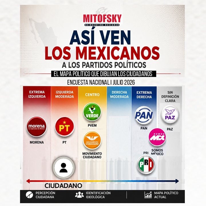 Mitofsky_group's tweet photo. ¿Más opciones o más claridad? Según encuesta MITOFSKY, la mayoría de los mexicanos preferiría menos partidos y alternativas mejor definidas. Conoce el mapa político ciudadano. https://t.co/KWhjfvl0Km #Política #Encuesta #México #MITOFSKY @RoyCampos https://t.co/YVoVwmLJpd