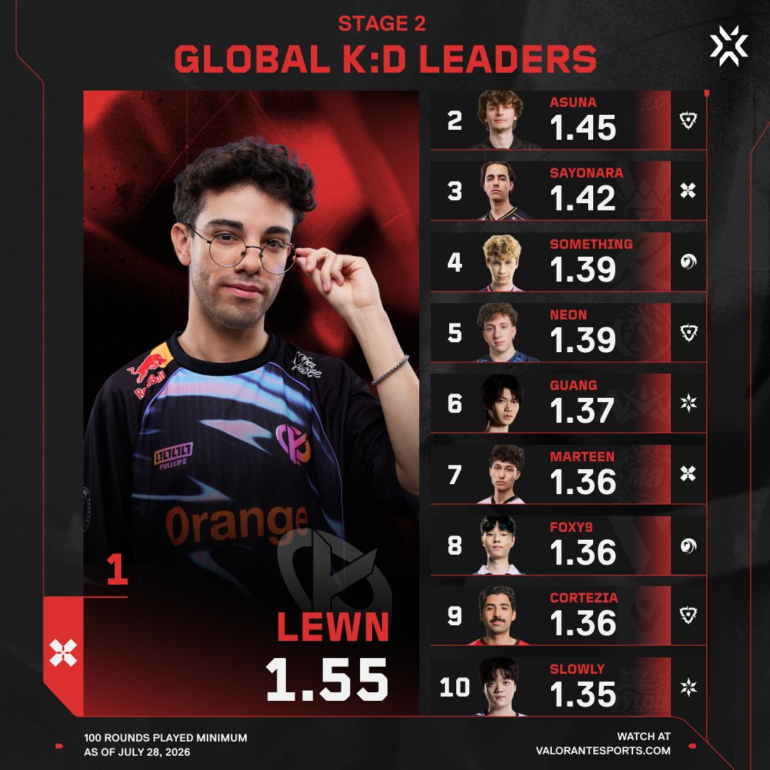 ValorantEsports's tweet photo. LET. HIM. COOK.

@LewNvlr is making a statement in #VCT Stage 2, leading in both K:D and ACS! https://t.co/rd8A4f7E5j