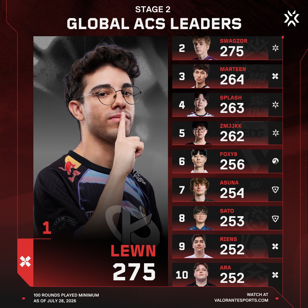 ValorantEsports's tweet photo. LET. HIM. COOK.

@LewNvlr is making a statement in #VCT Stage 2, leading in both K:D and ACS! https://t.co/rd8A4f7E5j