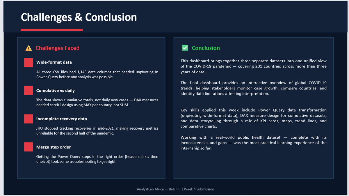 databyShukrahhh's tweet photo. Excited to share my Week 4 project !

Built an interactive COVID-19 dashboard in Power BI using the Johns Hopkins CSSE dataset. This project strengthened my Power Query, DAX and data storytelling skills. 

🔗 GitHub: [https://t.co/YGcVT4orXU]

@analystlabafric 

#DataAnalyst https://t.co/o5Z4h63qI9