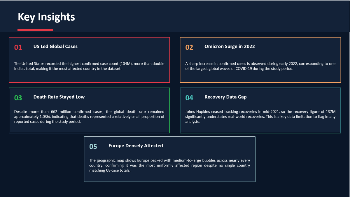 databyShukrahhh's tweet photo. Excited to share my Week 4 project !

Built an interactive COVID-19 dashboard in Power BI using the Johns Hopkins CSSE dataset. This project strengthened my Power Query, DAX and data storytelling skills. 

🔗 GitHub: [https://t.co/YGcVT4orXU]

@analystlabafric 

#DataAnalyst https://t.co/o5Z4h63qI9
