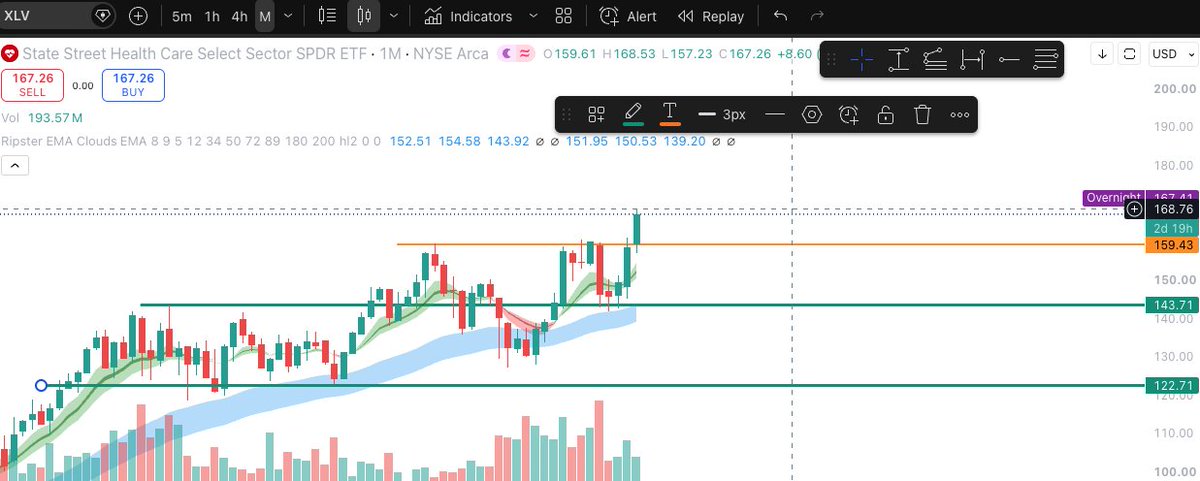 charter_just's tweet photo. $XLV #XLV up little bit but the sector is heating up that's the main point https://t.co/hwV5IUh28y