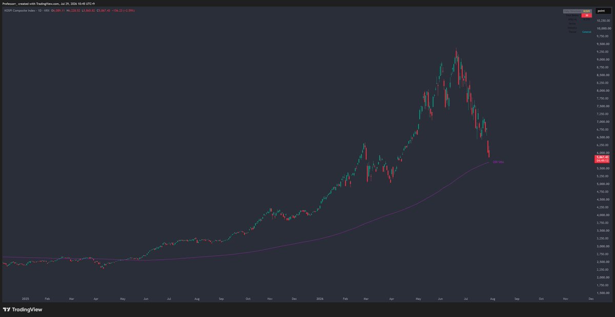 TheProfInvestor's tweet photo. KOSPI is almost at 200 Day SMA. 

We're almost there. 

Memory stocks are about to see a strong green week soon. 

$SNDK $MU $STX $WDC https://t.co/wt4cs67U4g