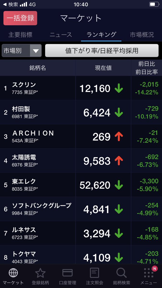 sotokyojp's tweet photo. 🟢7735スクリーン🟢

日経平均採用銘柄値下がり率第1位 https://t.co/498lse3xd6
