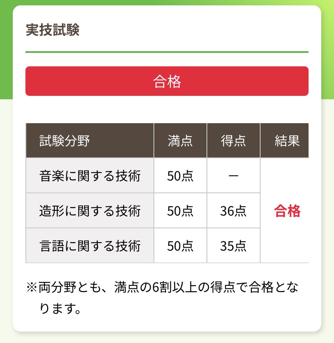 HipShakes's tweet photo. 令和8年前期で無事に保育士試験合格しました🌸
造形に関してはギリギリかなぁっと思ってましたが、自信のあった言語が以外と低かったのは意外でした😅それでも、約1年間仕事やボランティアの合間にコツコツと勉強した結果です。今日は美味しい物と🍺で祝杯あげます😊 https://t.co/bqlj8YwrbE