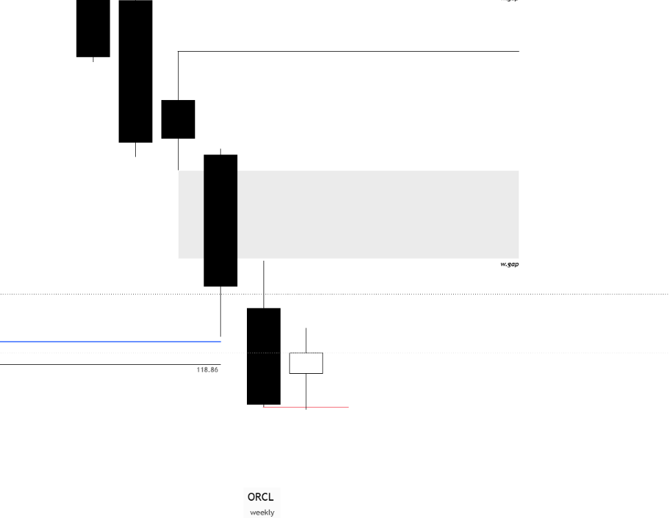 ___Mr_Black's tweet photo. ORCL  | 140c | 150c 
aug or sept exp 

Monthly : 118.86 level engaged finally w/ demand to hopefully hold up. HTF not aligned yet, need weekly to pick up 

weekly - engaged PWL 

daily : early reversal prints - need CISD for confirmation to range EQ 132.03then range high 149.07 https://t.co/GhMLX9DtwF