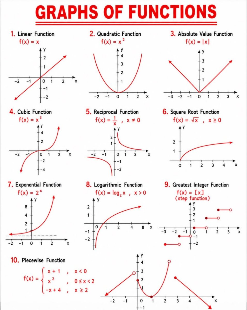 SolvingForZ's tweet photo. Graph of Functions https://t.co/BCQEnLJRGd