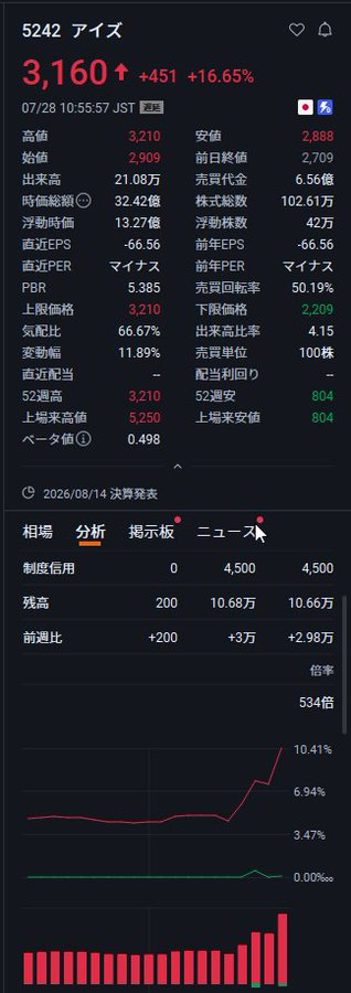2n___2nj's tweet photo. 見ましたか
🚨 日本の大手証券3社が継続して買い増ししている5銘柄

① キオクシア（285A）
② エドバント・テスト（6857）
③ 東京エレクトロン（8035）
④ 藤倉（5803）
⑤ アイズ（5242）

最初の4銘柄は市場のコンセンサスと一致しています

本当に注目すべきなのは、おそらく5番目の銘柄でしょう https://t.co/GRFsaZulUu