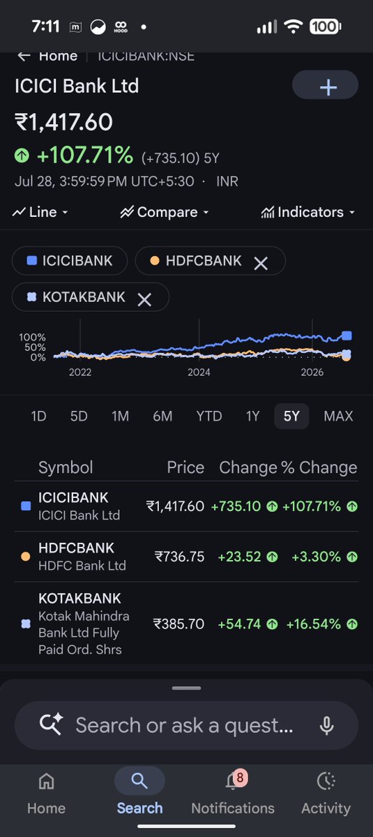 TheWealthVed's tweet photo. ICICI Bank just printed another quarter of NII up 12.7% to ₹24,384 cr with NIM holding at 4.36%. Loan book growing nearly 20%.  

HDFC Bank? NII up just 6.7%, NIM compressed to 3.26%.  

Same industry. Completely different outcomes.

And the stock market has been pricing this divergence for years. ICICI is up ~108% over five years. HDFC is up 3%.

This is why ICICI has quietly become the face of Indian private banking. Superior margins, cleaner growth, and consistent execution. The numbers don’t lie.