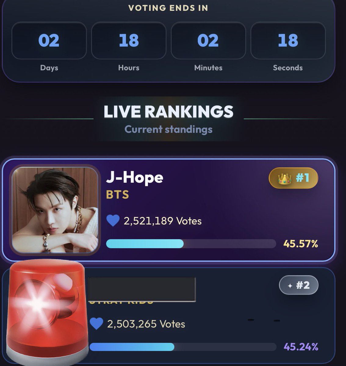 Adri_Hopeworld's tweet photo. 🚨🚨🚨 VOTE FOR J-HOPE  🚨🚨🚨
The gap is very close 😭😭😭
https://t.co/4woHPHZ4eR https://t.co/ACAK1Mk0XI