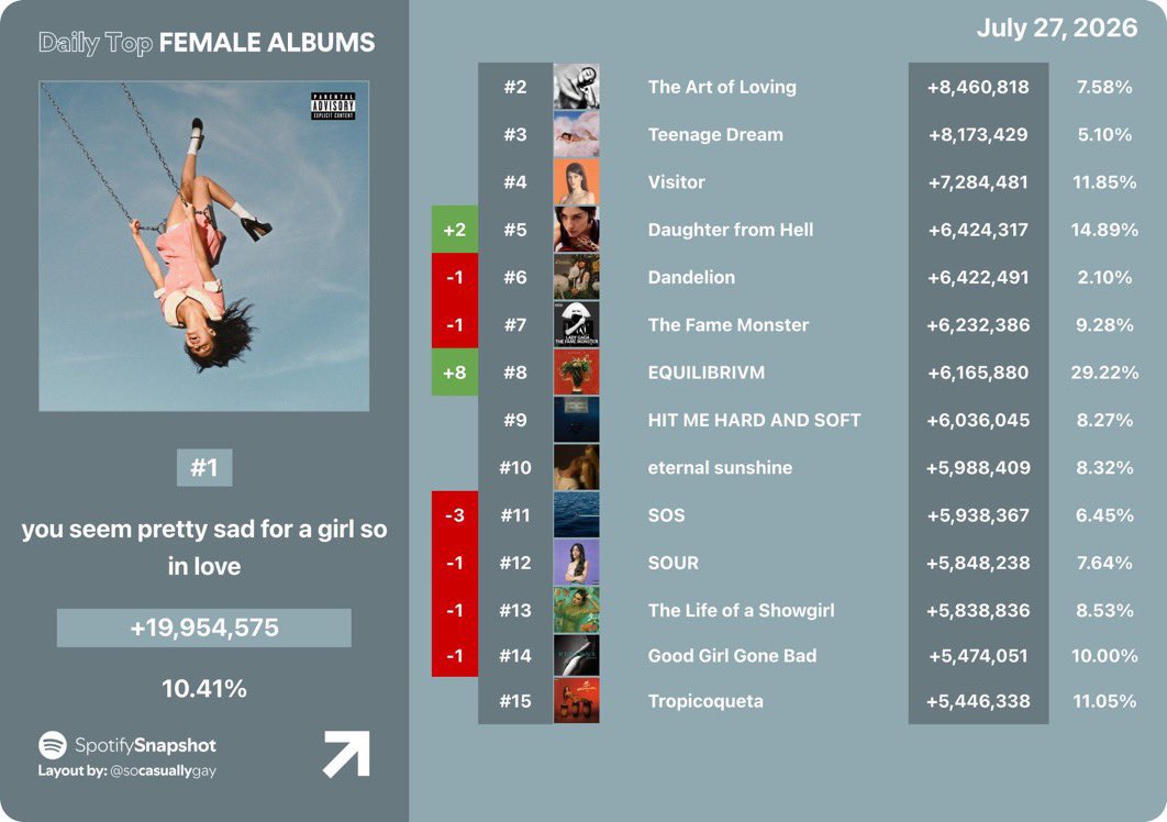 JucaDream's tweet photo. The Brazilian Queen!!!! 🇧🇷 Anitta colocou o seu álbum entre os 8 álbuns femininos mais ouvidos no Spotify ontem. https://t.co/WOGpUVq9T3
