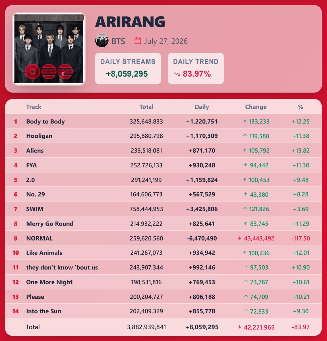 KpopStats07's tweet photo. "ARIRANG" by BTS earned 8,059,295 streams on Spotify ( July 27, 2026 )

"Body to Body" saw the biggest rise — 1,220,751 streams [+12.25%] https://t.co/k7eT9SS5bv