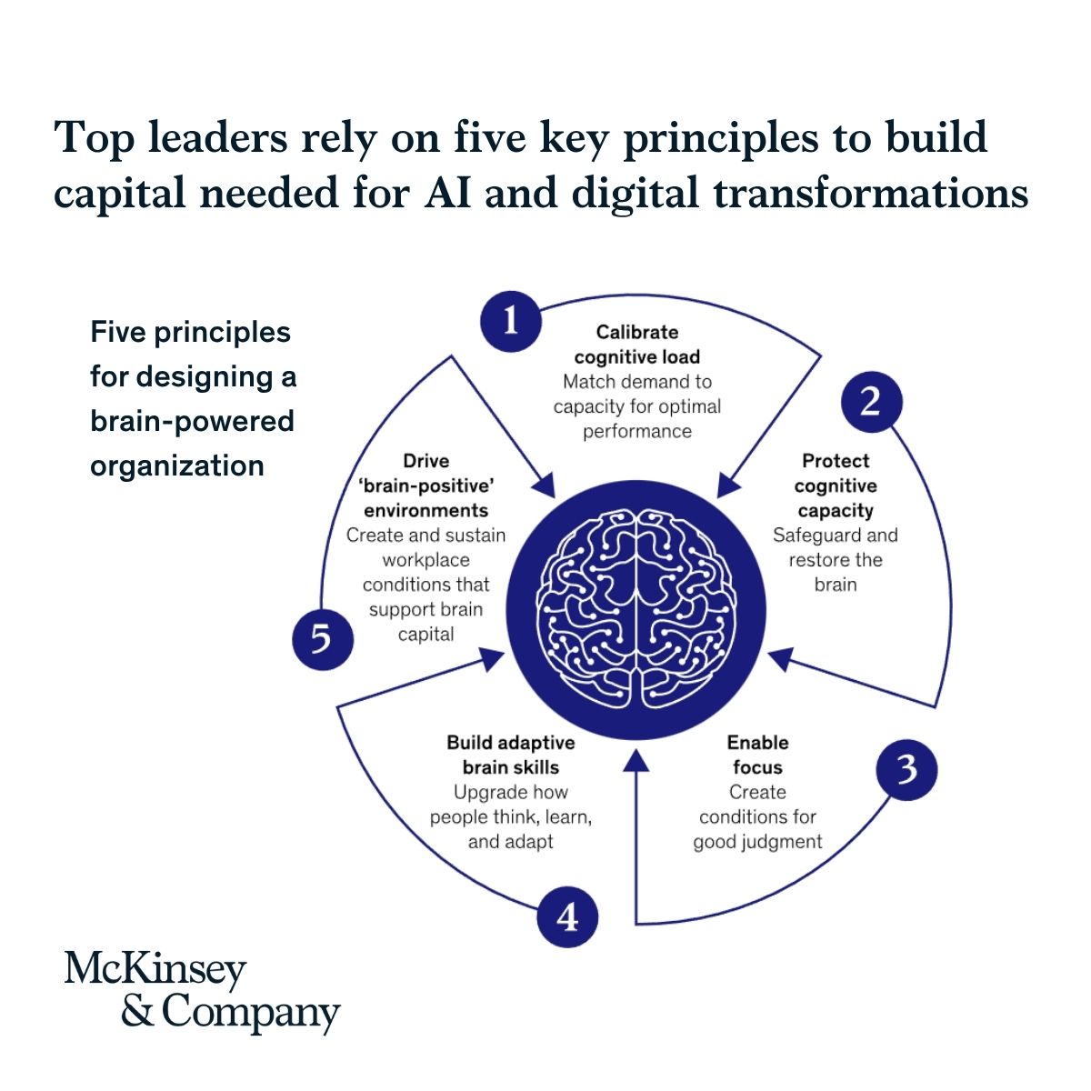 McKinsey's tweet photo. AI is changing the cognitive demands of work.

As people spend more time working with AI, organizations have a new challenge: helping employees think clearly, make good decisions, and adapt without increasing cognitive overload. https://t.co/L9R8xH7B3m https://t.co/qn1i3OVEZz