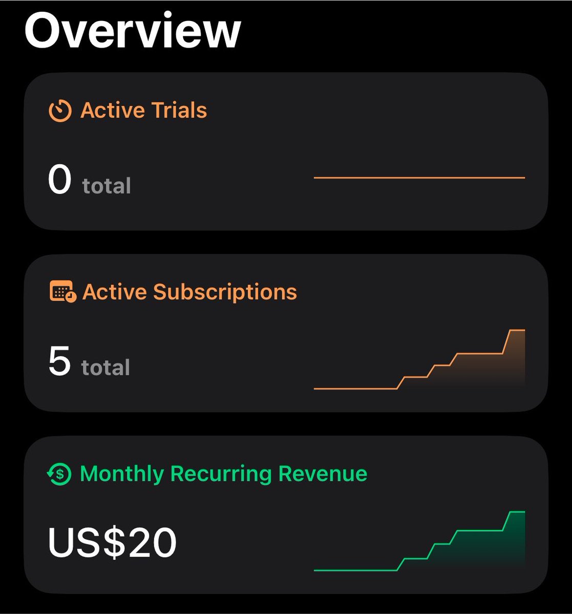 AmauryDelille's tweet photo. It’s been around two weeks now and I have to confess that I still don’t have any idea of what I’m doing. It seems like the posts I would never expect to blow up are the one that actually blow up and create conversion. 

My marketing is still organic, idk yet if I should start ads https://t.co/MA1X29F2Im